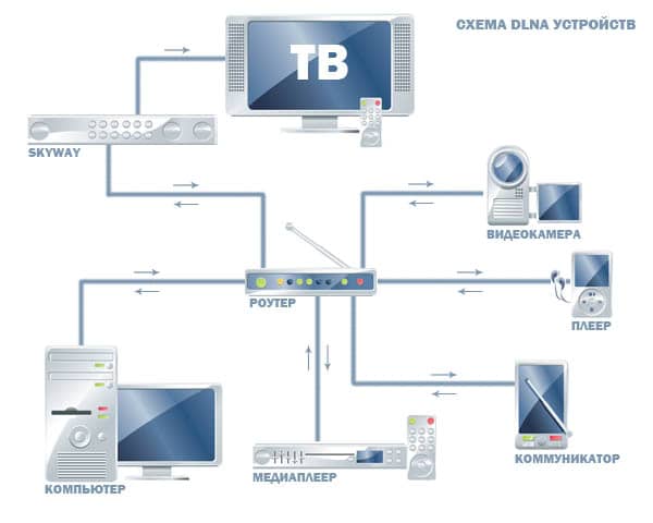 Устройства DLNA в одной сети